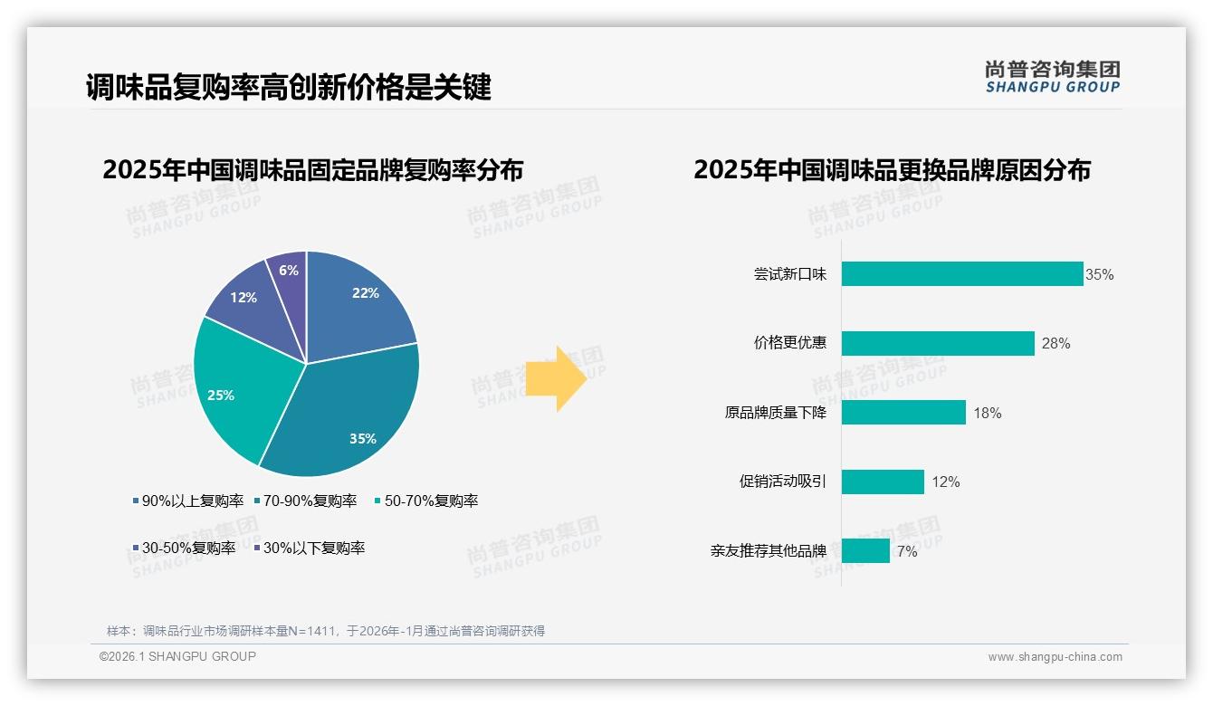 尚普咨询集团调味品品类年报：每周一次28%高频复购，57%用户70%以上忠诚-2026年1月-调味品-38
