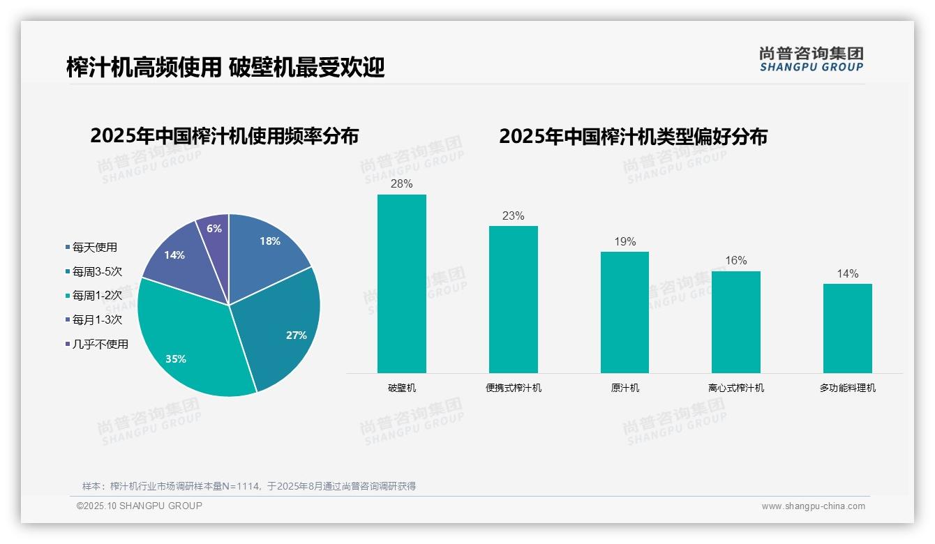 据尚普咨询集团报告：健康需求占42%成购买主因-2025年10月-榨汁机-38