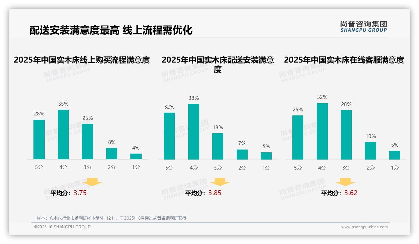 35%消费者依赖口碑推荐选购实木床——尚普咨询集团研究报告关键发现-2025年10月-实木床-38