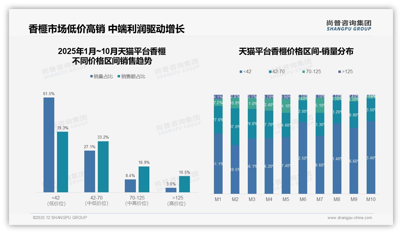 26-35岁占28%香榧养生需求爆发，尚普咨询集团数据洞察：42元低价带占销量64%-2025年12月-香榧-38