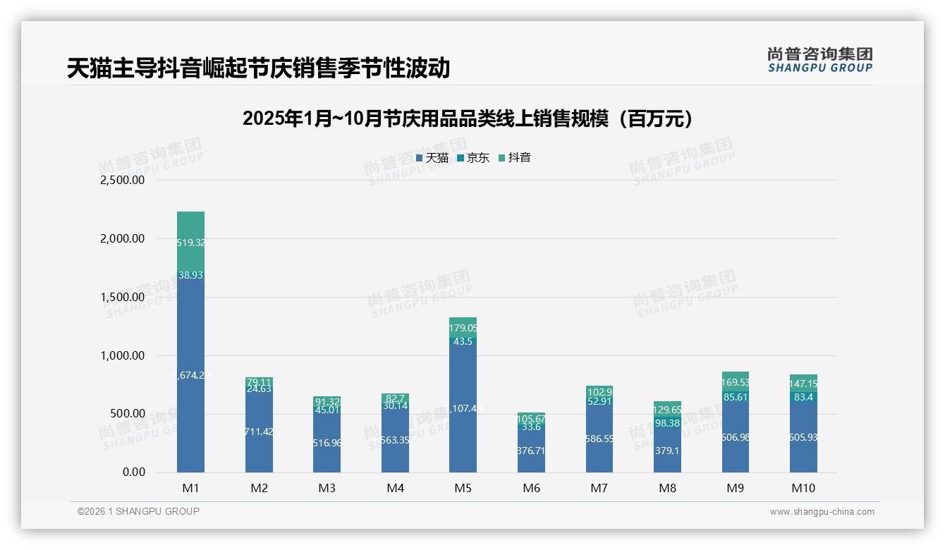 尚普咨询集团趋势雷达：75%抖音低价销量倒挂，节庆用品靠高端9%贡献54%销售额-2026年1月-节庆用品-38