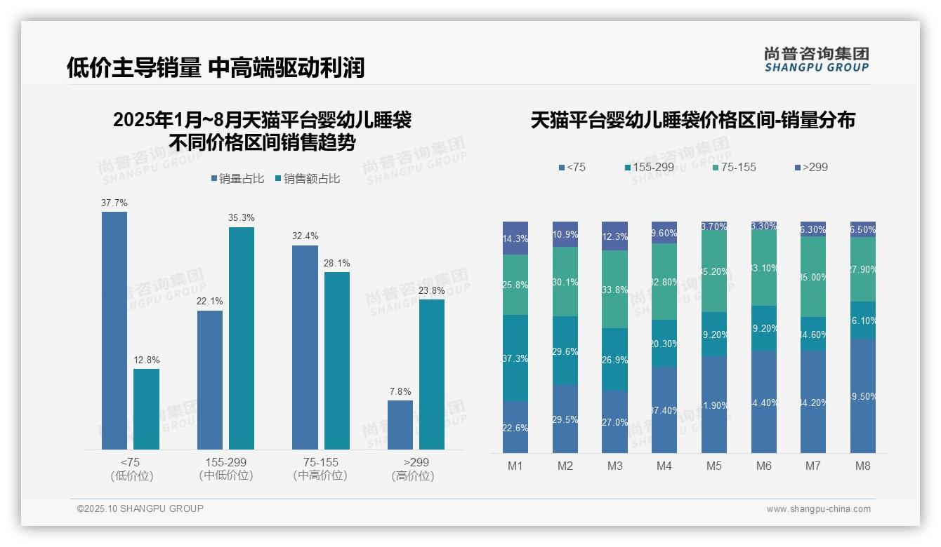 尚普咨询集团报告首次披露：72.0%销量来自低价带-2025年10月-婴幼儿睡袋-38