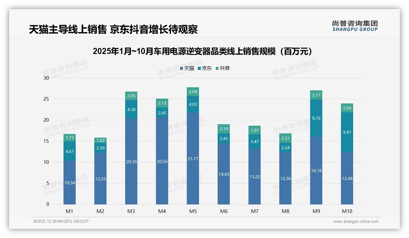 车用电源逆变器首次购买占63%纯正弦波41%份额，新客教育成增长关键——尚普咨询集团报告披露-2025年12月-车用电源逆变器-38