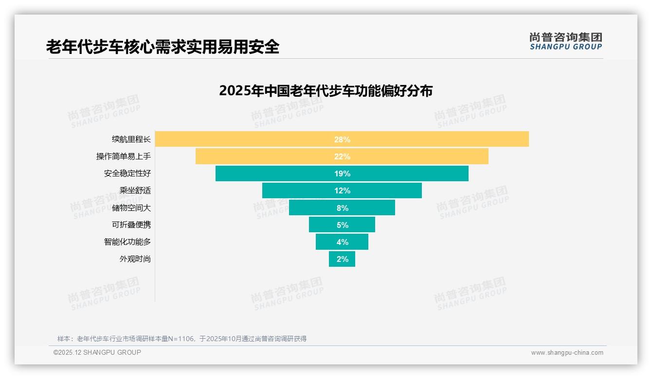 尚普咨询集团老年代步车趋势报告：70%用户选三四轮低速车型，安全稳才是硬需求-2025年12月-老年代步车-38