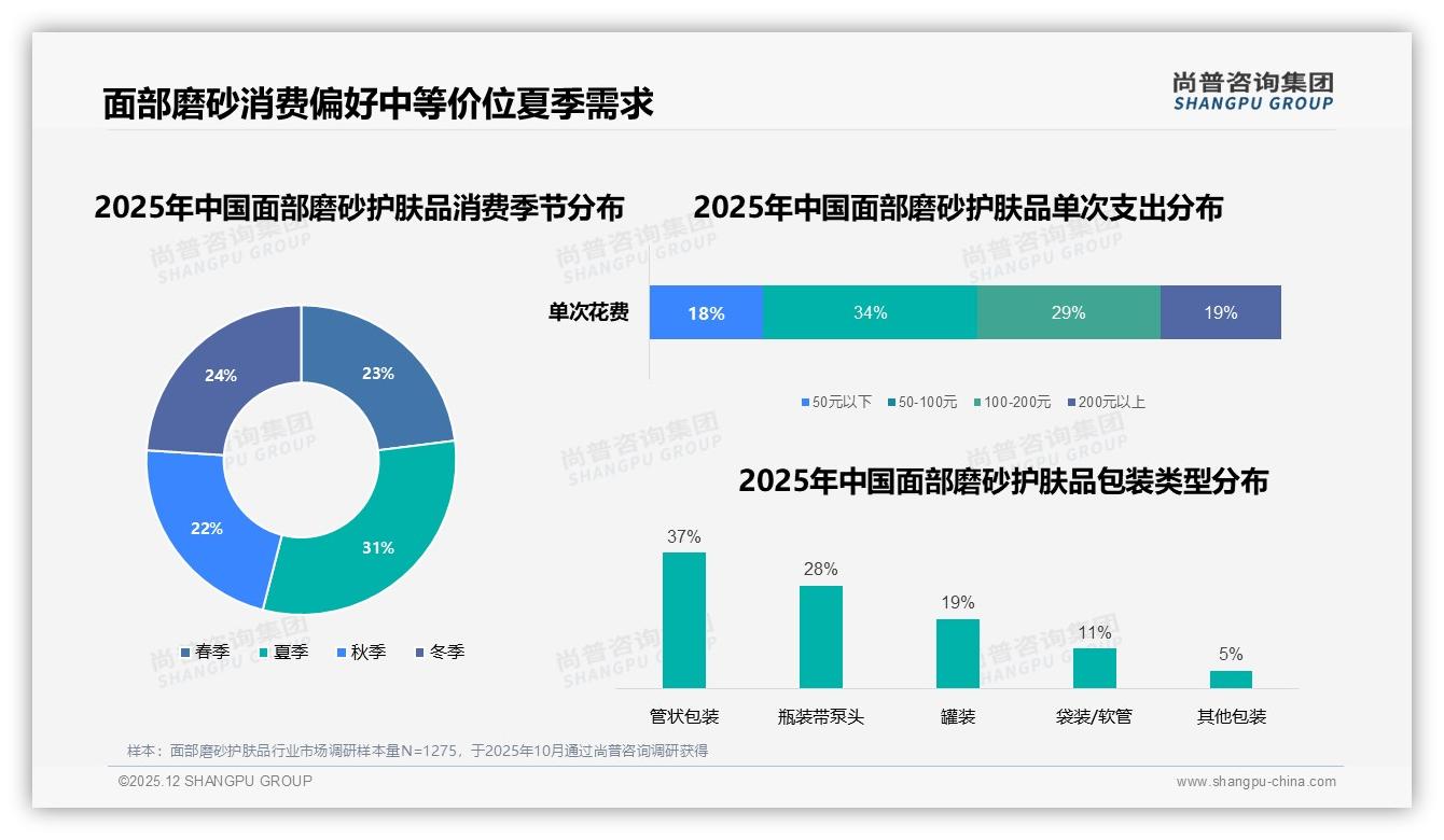 尚普咨询集团品类洞察：管状包装37%领跑面部磨砂护肤品便携卫生成夏季31%高峰刚需-2025年12月-面部磨砂护肤品-38