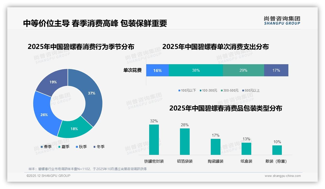 每周数次27%中频饮用碧螺春成家庭口粮茶新趋势——尚普咨询集团报告披露-2025年12月-碧螺春-38