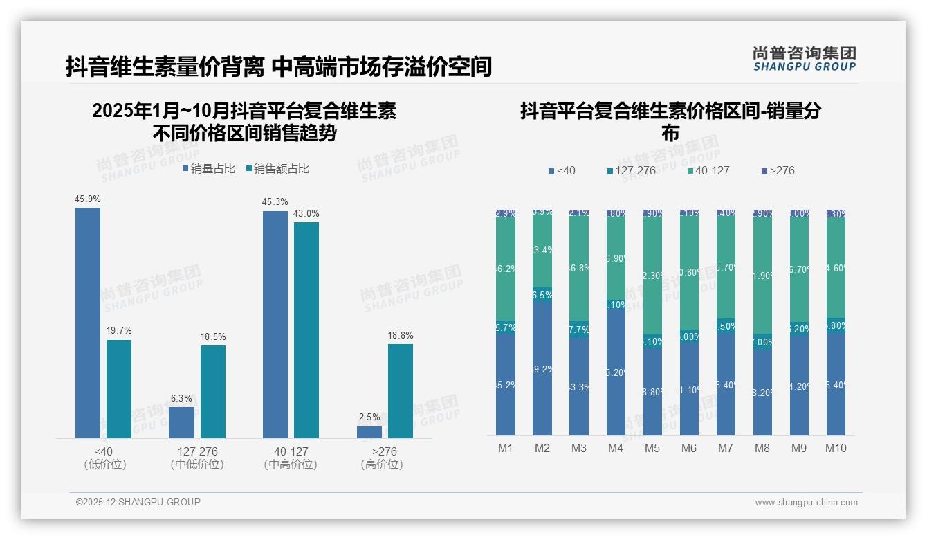 尚普咨询集团趋势雷达：68%消费者为自己购买复合维生素，自我健康管理成刚需-2025年12月-复合维生素-38
