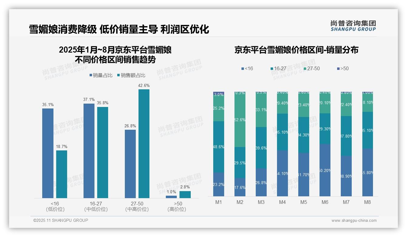尚普咨询集团发布专项报告：雪媚娘消费降级：低价产品销量占比达81.0%-2025年11月-雪媚娘-38