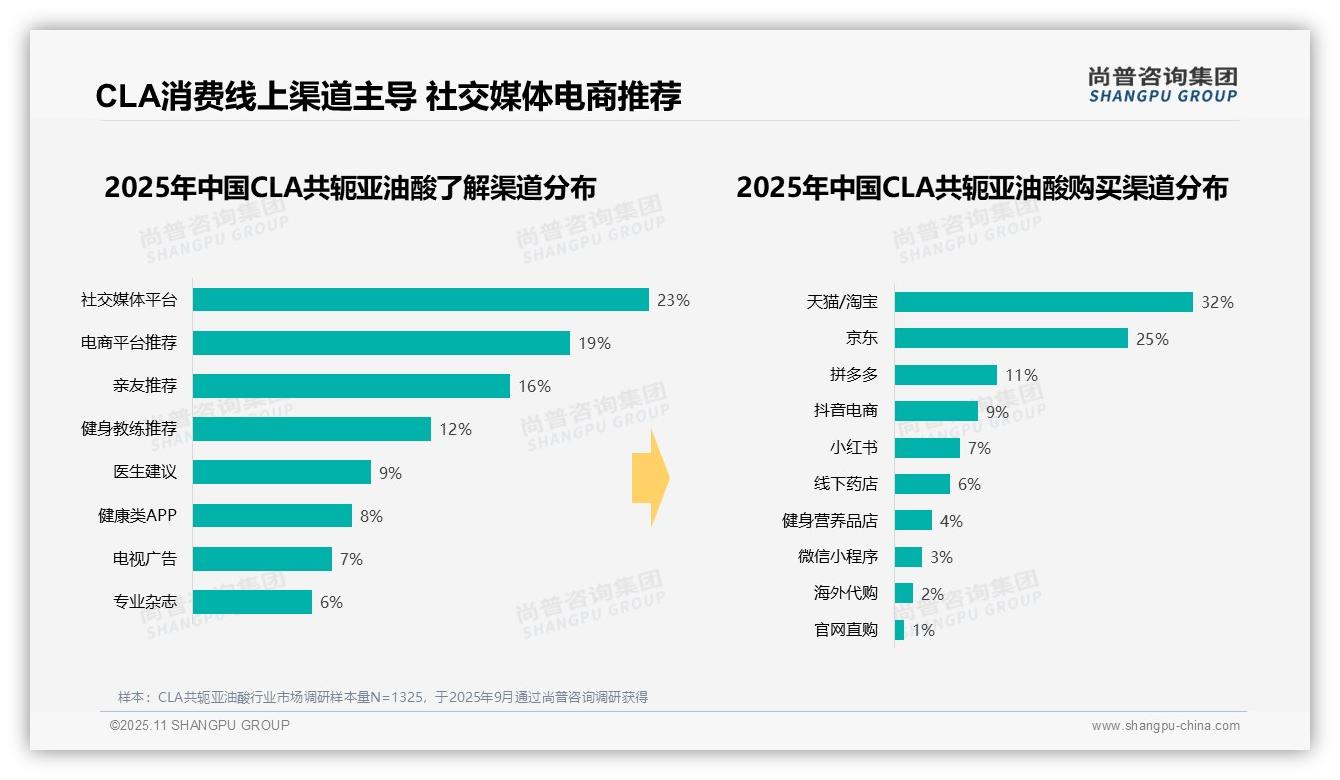 官方数据：尚普咨询集团报告显示50%消费者早晨摄入CLA共轭亚油酸-2025年11月-CLA共轭亚油酸-38