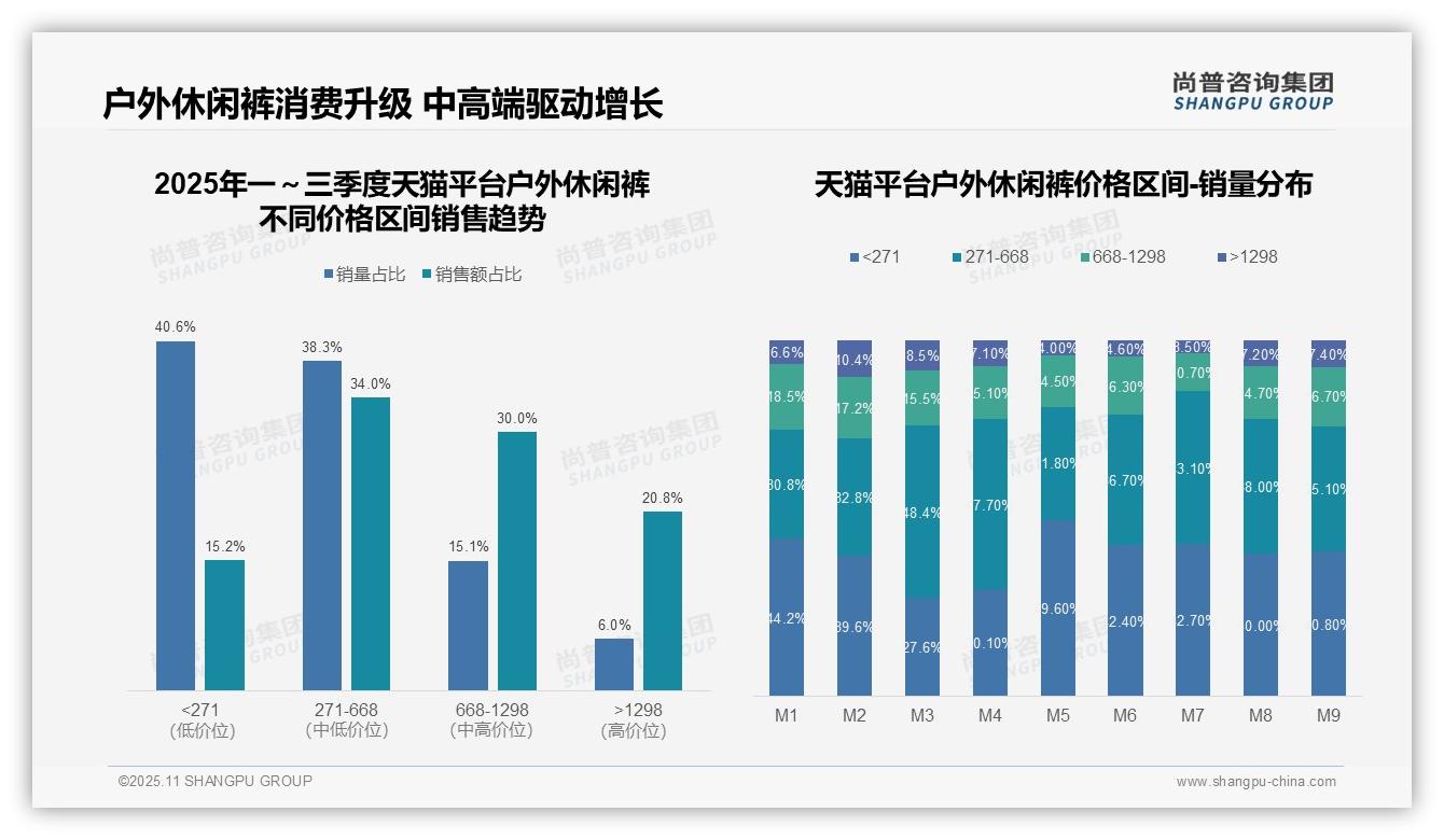 尚普咨询集团报告核心结论：京东平台69.4%销售额来自低价户外休闲裤-2025年11月-户外休闲裤-38