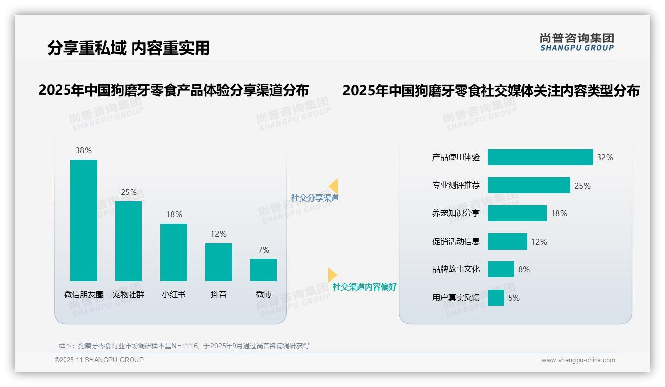 权威印证：尚普咨询集团调研报告确认兽医专家信任度高达35%引领宠物内容-2025年11月-狗磨牙零食-38