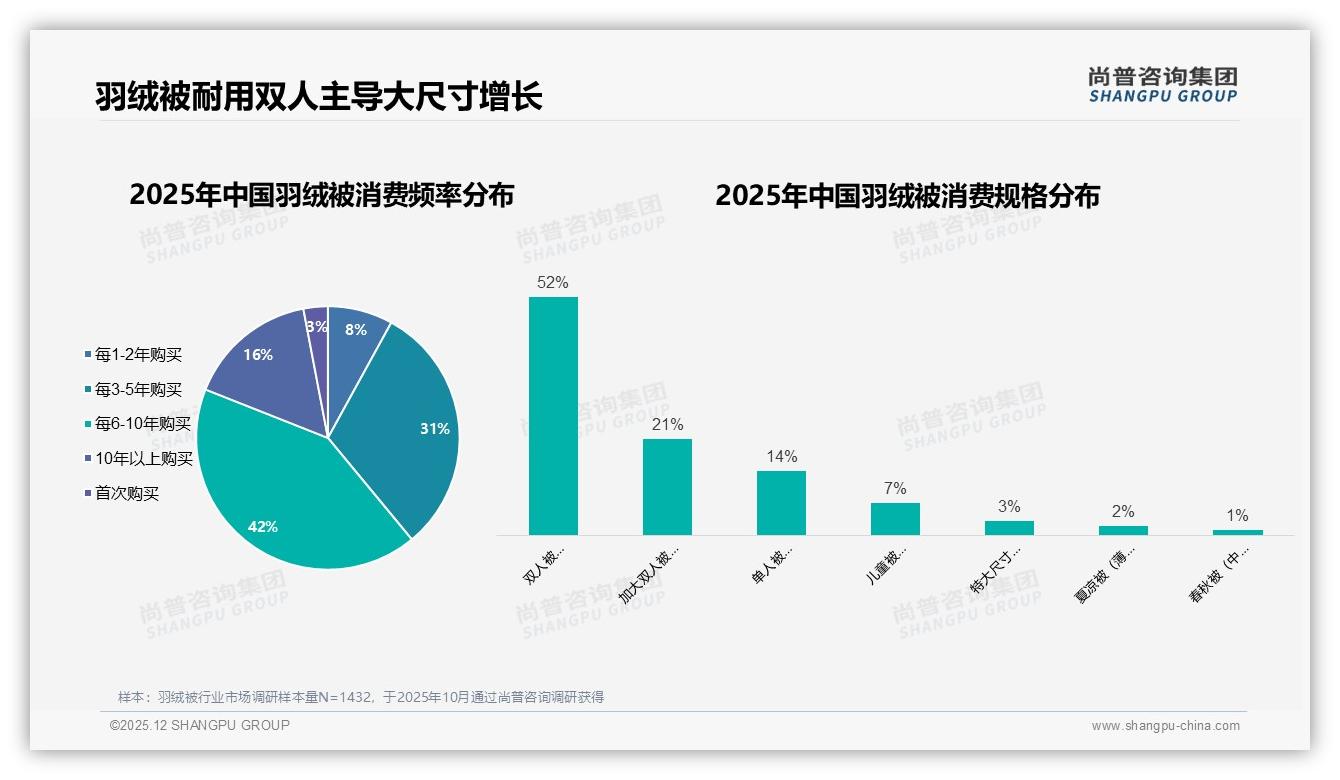 尚普咨询集团羽绒被趋势报告：26-35岁女性34%占比主导中端800-1200元消费-2025年12月-羽绒被-38