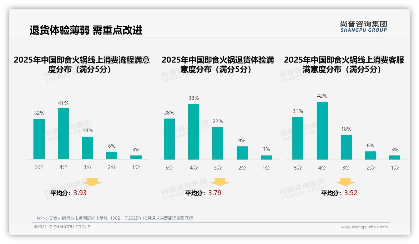 线上渠道73%占比重塑即食火锅营销，电商平台推荐32%与社交媒体27%成流量双引擎——尚普咨询集团年度复盘-2025年12月-即食火锅-38