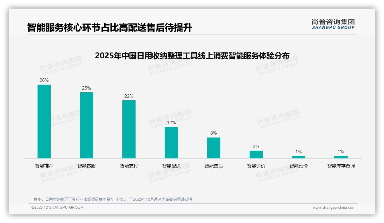 日用收纳整理工具200元以上接受度仅2%，高端化受阻——尚普咨询集团权威报告发布-2025年12月-日用收纳整理工具-38