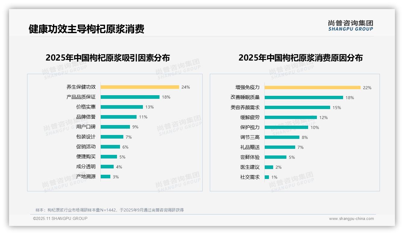 24%枸杞原浆消费受保健驱动——尚普咨询集团趋势报告摘要-2025年11月-枸杞原浆-38