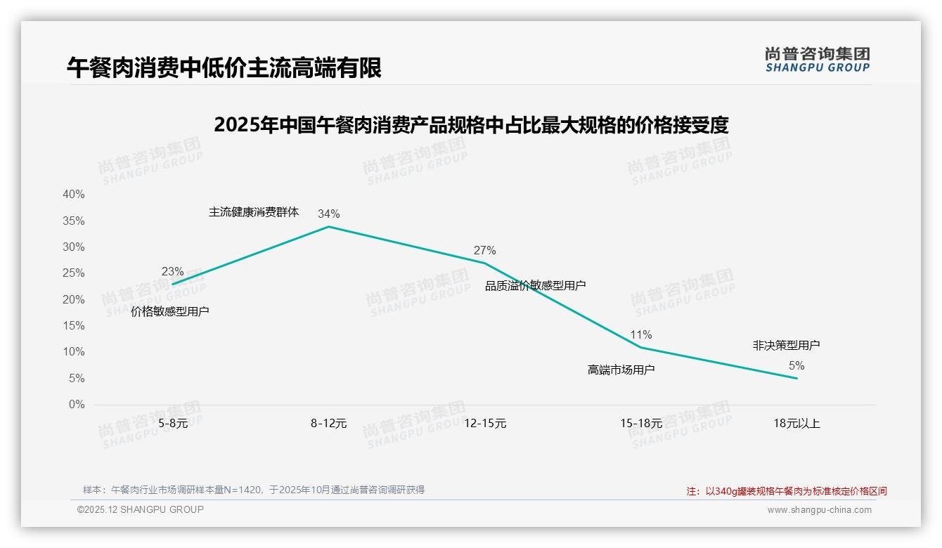 尚普咨询集团权威发布：26-35岁消费者占31%午餐肉下沉市场潜力大-2025年12月-午餐肉-38