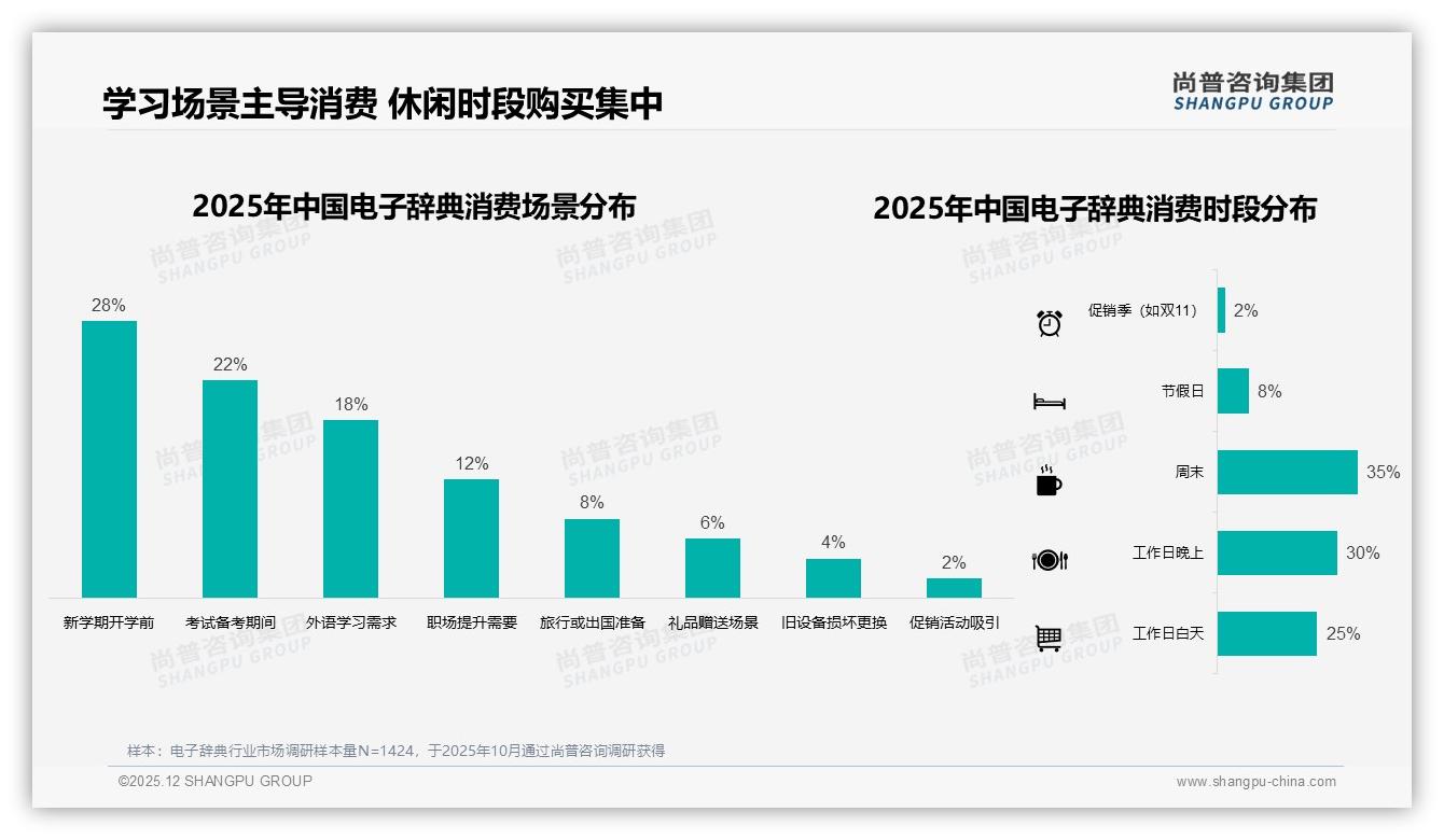 尚普咨询集团品类洞察：周末35%订单高峰倒逼电子辞典优化夜间购物流程-2025年12月-电子辞典-38
