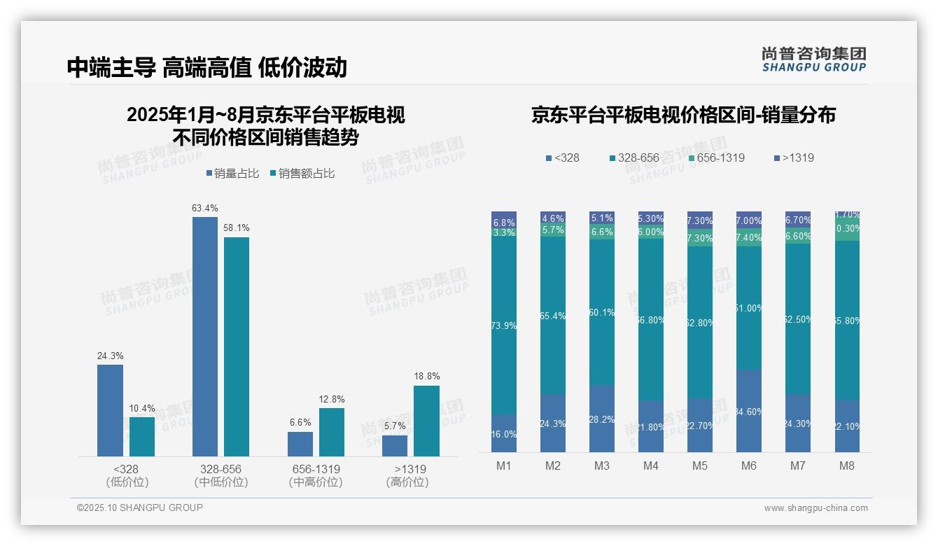 官方数据：尚普咨询集团报告显示京东高端份额18.8%领跑-2025年10月-平板电视-38
