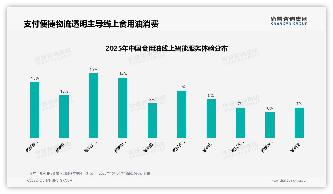 尚普咨询集团趋势雷达：54.9%低价食用油销量占比引流却仅29%销售额倒挂-2025年12月-食用油-38