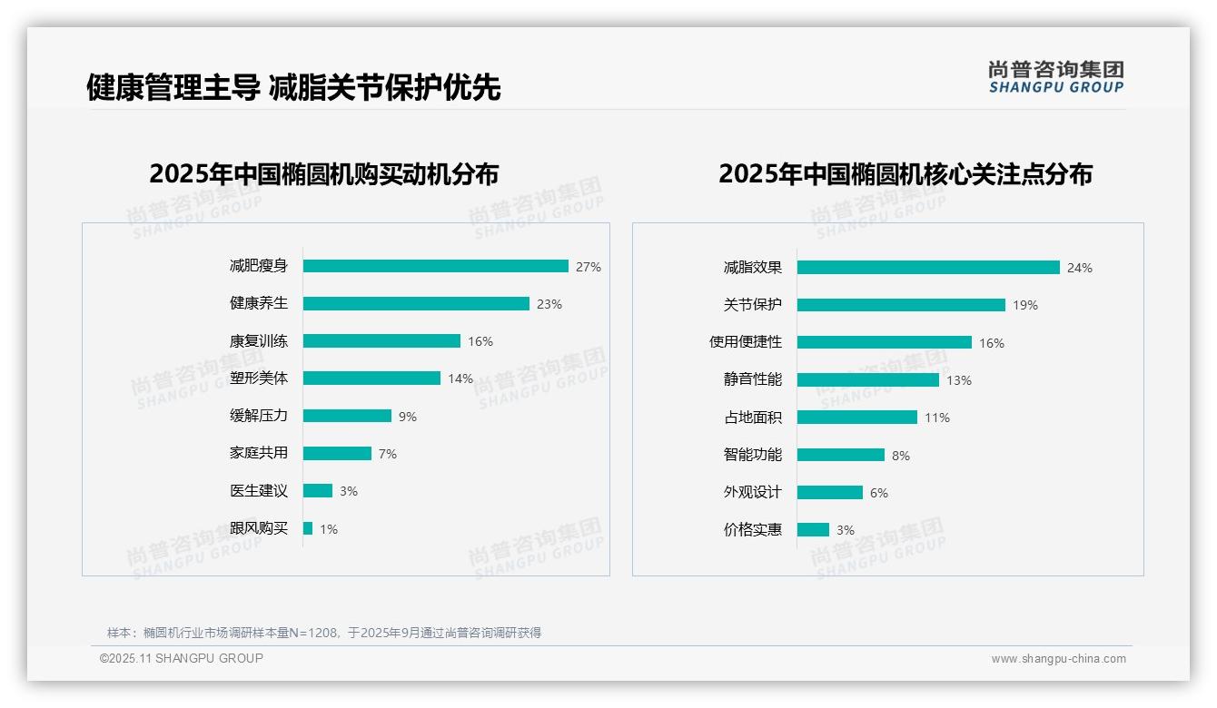 尚普咨询集团报告揭示：79%消费者偏好国产品牌椭圆机-2025年11月-椭圆机-38
