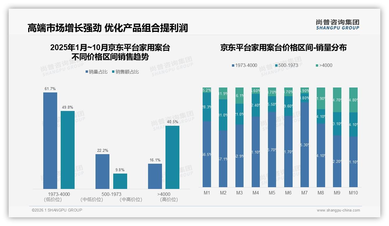 家用案台75%线上成交碾压线下，天猫1.5亿元销售领跑京东抖音——尚普咨询集团报告披露-2026年1月-家用案台-38