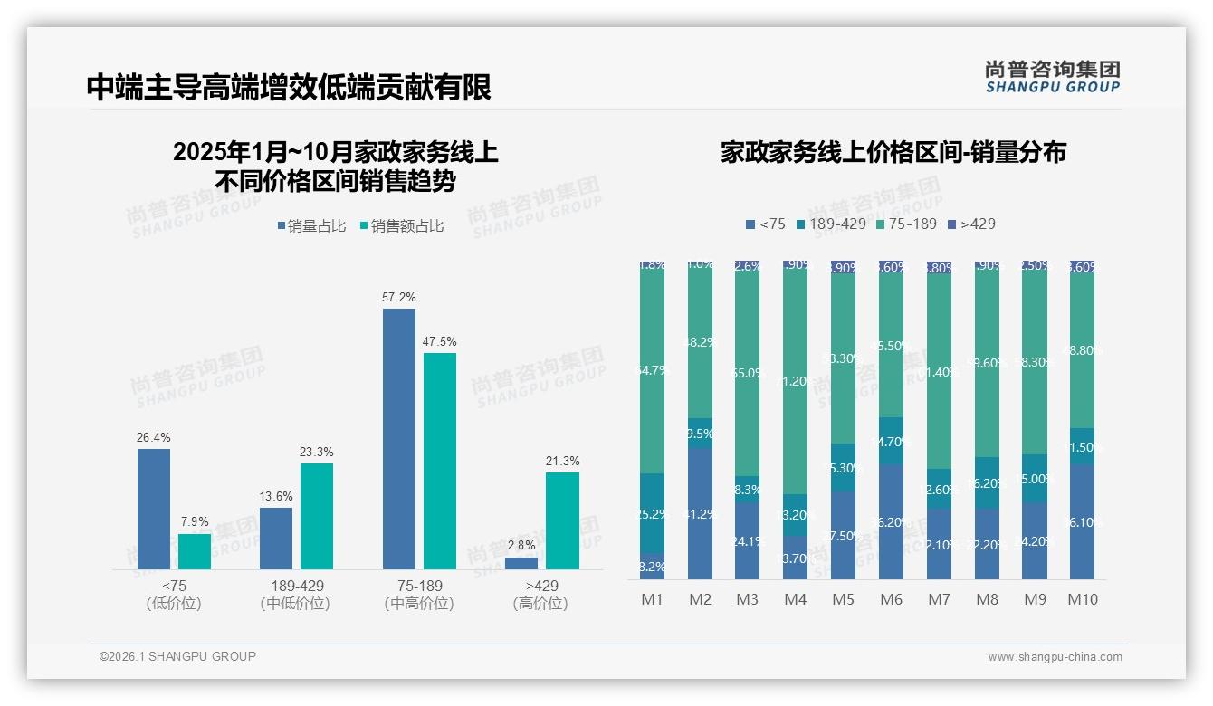 70%复购率背后38%因服务质量下降流失，家政家务品牌护城河待加固——尚普咨询集团家政家务品类年报：主标题-2026年1月-家政家务-38