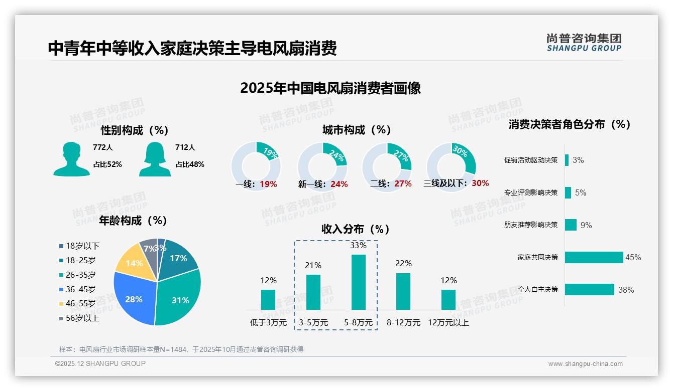 电风扇卧室客厅使用合计57%，家庭场景营销待挖，尚普咨询集团热点快读-2025年12月-电风扇-38