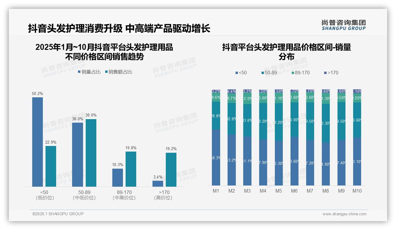 头发护理用品夏季消费占29%全年峰值，品牌如何趁高温推清爽产品线——尚普咨询集团趋势雷达报告-2026年1月-头发护理用品-38