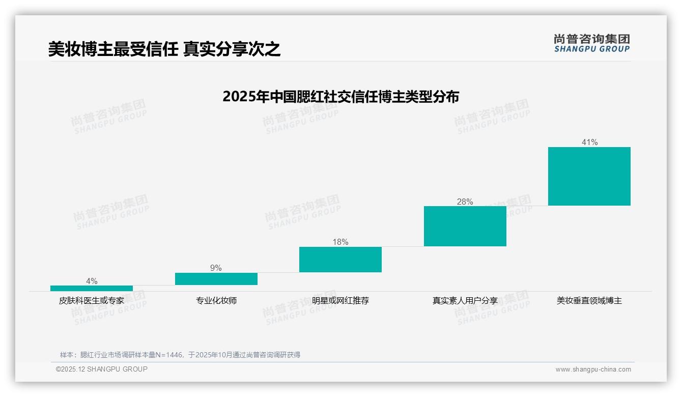 腮红智能推荐28%需求渗透，AR试色仅2%，品牌加码AI肤色匹配——尚普咨询集团专题解读-2025年12月-腮红-38