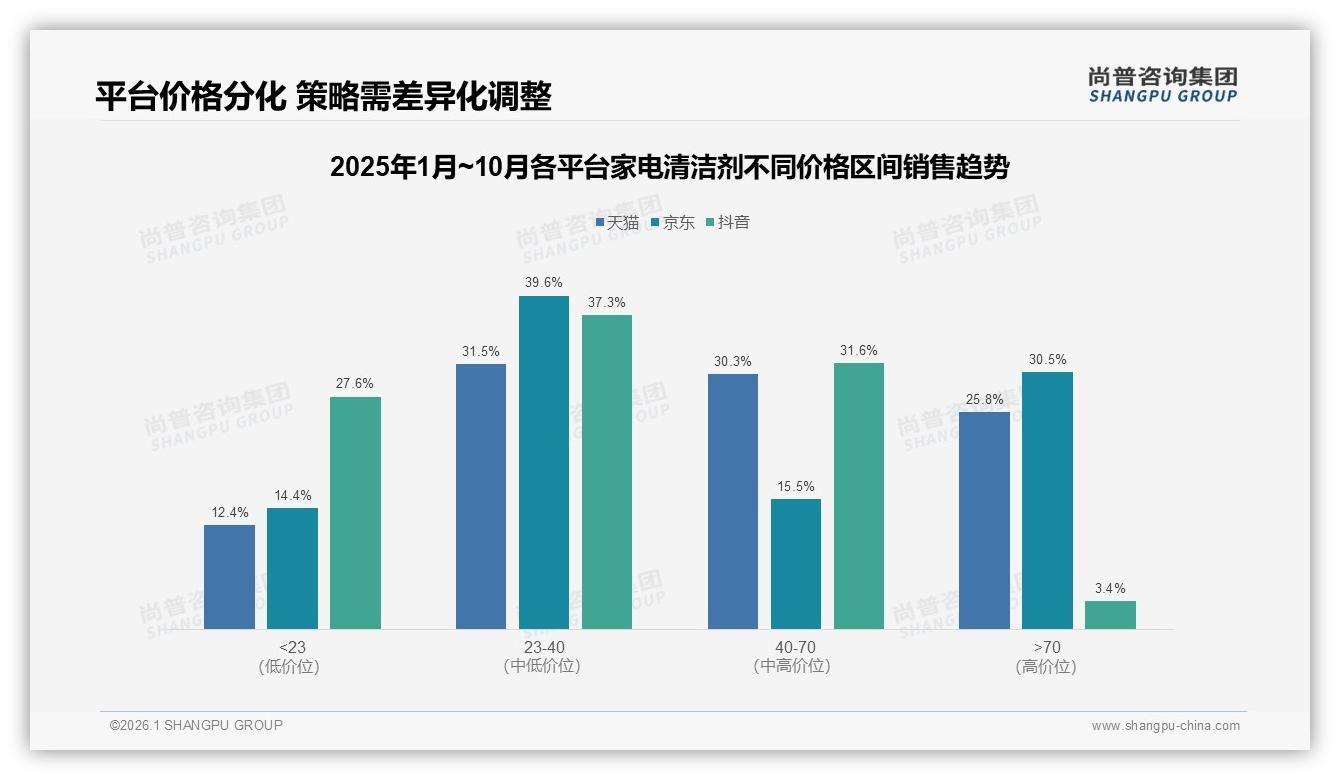 抖音平台54%线上份额领跑家电清洁剂销售——来源：尚普咨询集团最新家电清洁剂研报-2026年1月-家电清洁剂-38