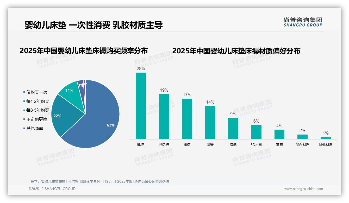 63%家庭仅购买一次婴幼儿床垫——尚普咨询集团市场研究报告-2025年10月-婴幼儿床垫床褥-38