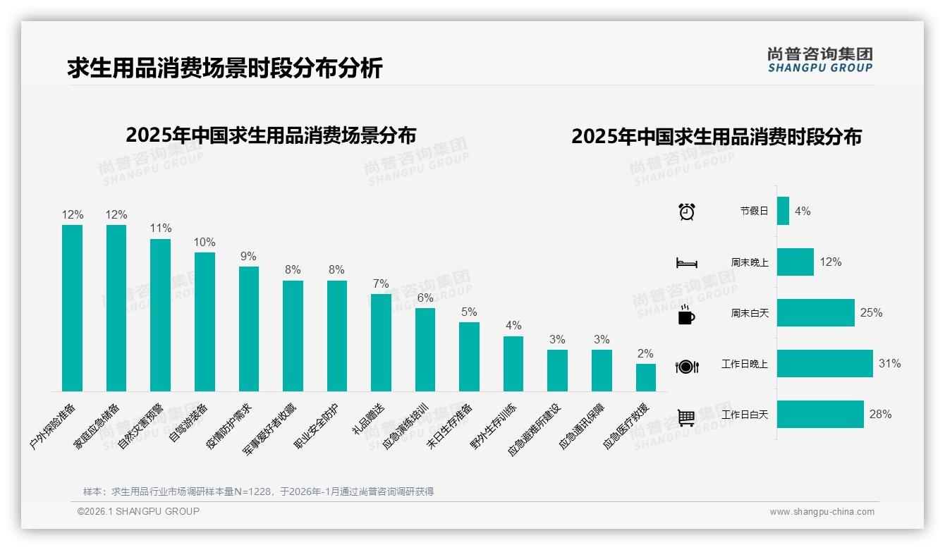70%以上复购率仅53%，28%因质量问题流失——尚普咨询集团求生用品品类年报-2026年1月-求生用品-38