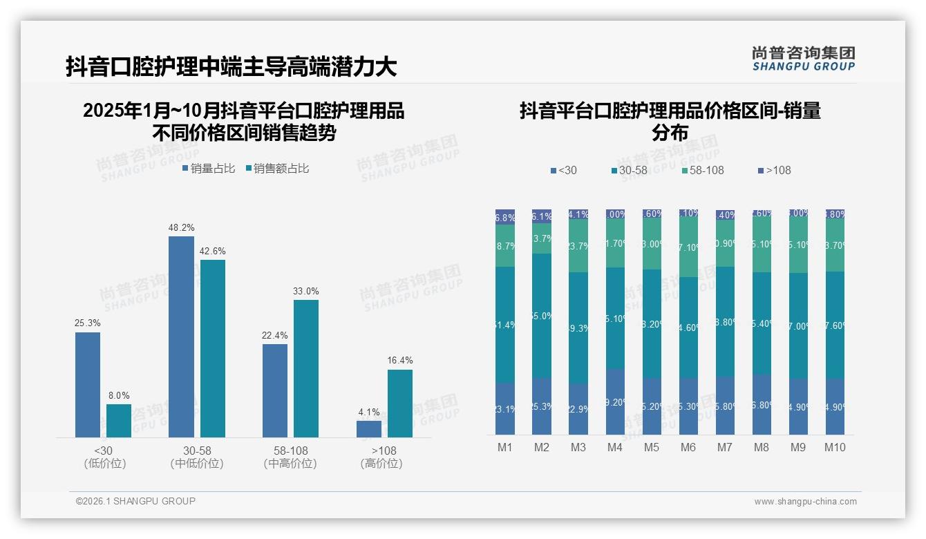 尝试新品占31%口腔护理用品品牌转换加速，尚普咨询集团年度复盘支招留存-2026年1月-口腔护理用品-38