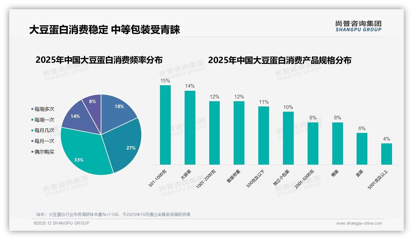 尚普咨询集团权威发布：26到35岁38%占比撑起大豆蛋白73%线上销售-2025年12月-大豆蛋白-38