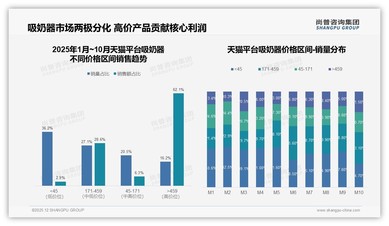 尚普咨询集团数据洞察：国产吸奶器68%份额靠安全性价比突围-2025年12月-吸奶器-38