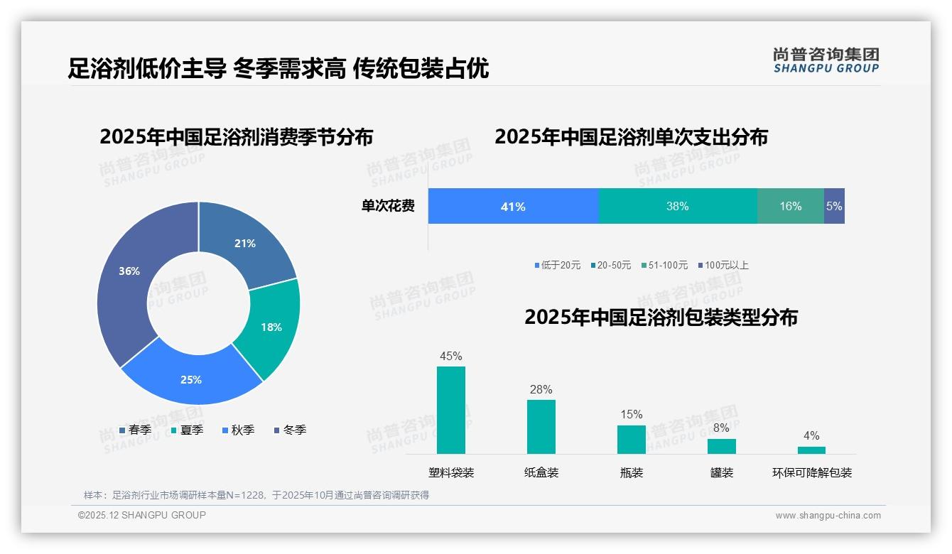 10-20元价格带占41%足浴剂市场，低价高质成品牌突围点——尚普咨询集团趋势雷达-2025年12月-足浴剂-38