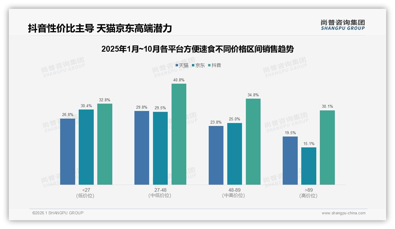 抖音73.6%中低价订单方便速食性价比心智碾压，直播带货即时转化——尚普咨询集团趋势雷达-2026年1月-方便速食-38