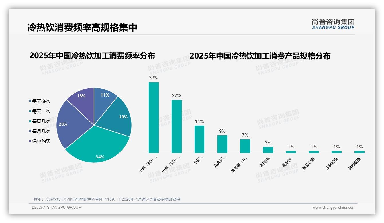 夏季38%冷热饮加工销量登顶，塑料包装42%便捷需求待升级——尚普咨询集团趋势雷达报告-2026年1月-冷热饮加工-38