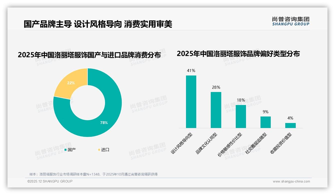 洛丽塔服饰38%用户首选知名品牌，尚普咨询集团研报速览：品牌忠诚度驱动溢价-2025年12月-洛丽塔服饰-38