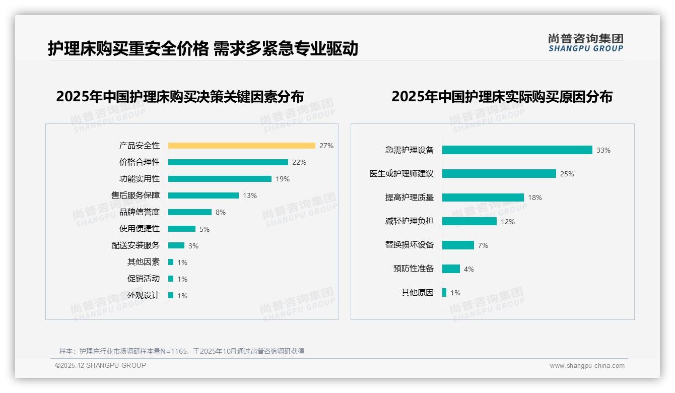 5000~8000元护理床接受度38%最高，尚普咨询集团趋势雷达：中端功能款定胜负-2025年12月-护理床-38