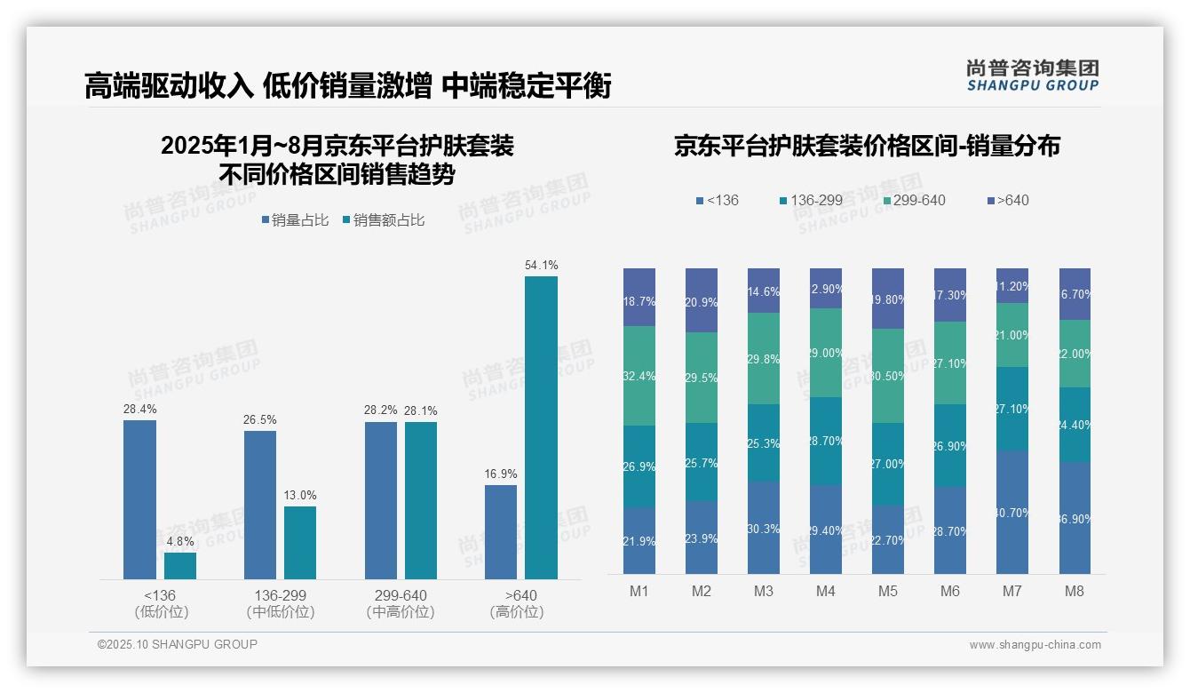 高端护肤套装贡献67.6%销售额，尚普咨询集团报告给出权威数据-2025年10月-护肤套装-38