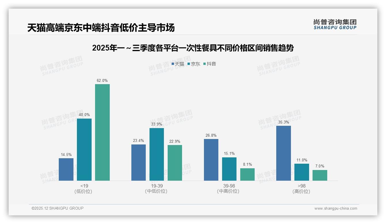 尚普咨询集团最新研报：41%客单价低于10元一次性餐具价格战升级-2025年12月-一次性餐具-38