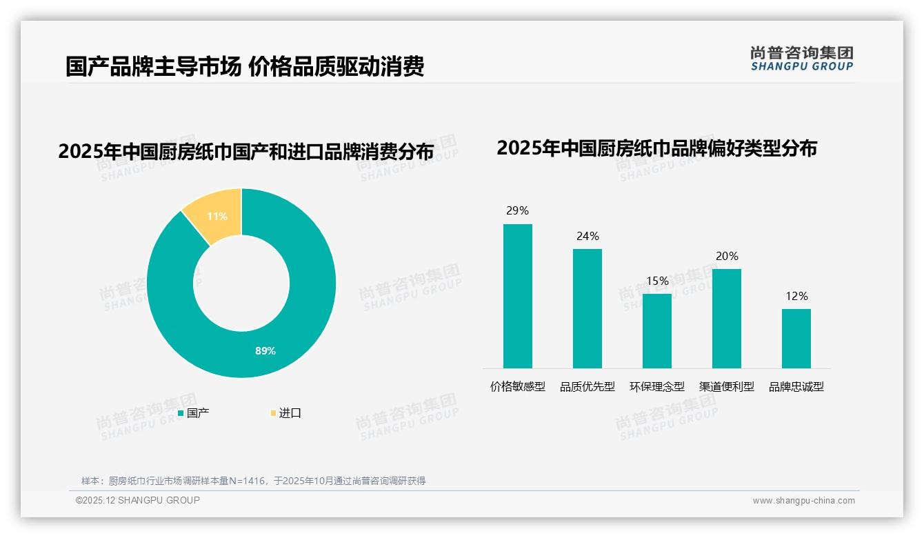 厨房纸巾国产品牌89%碾压进口，价格敏感型29%人群成争夺焦点——尚普咨询集团行业观察-2025年12月-厨房纸巾-38