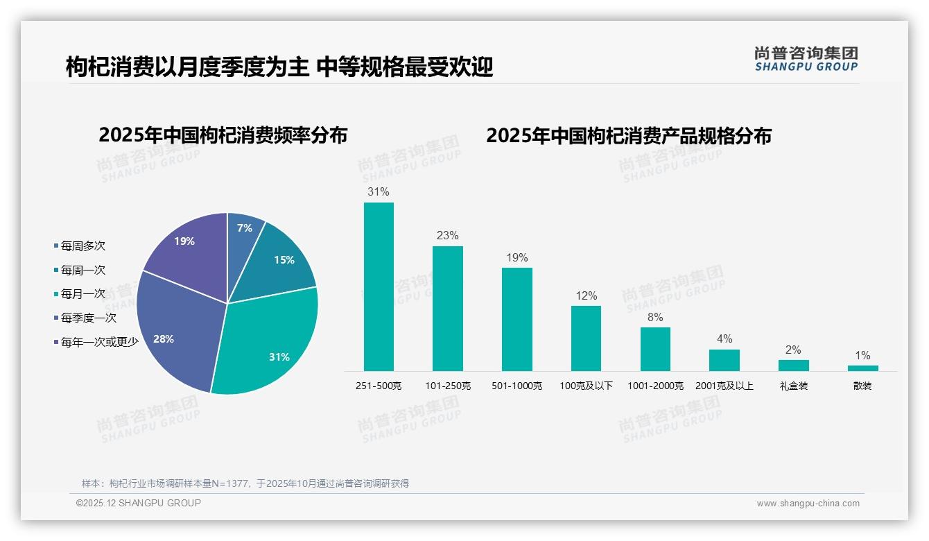 38%消费者首选20-40元500克枸杞，性价比成核心壁垒——尚普咨询集团枸杞调研结果-2025年12月-枸杞-38