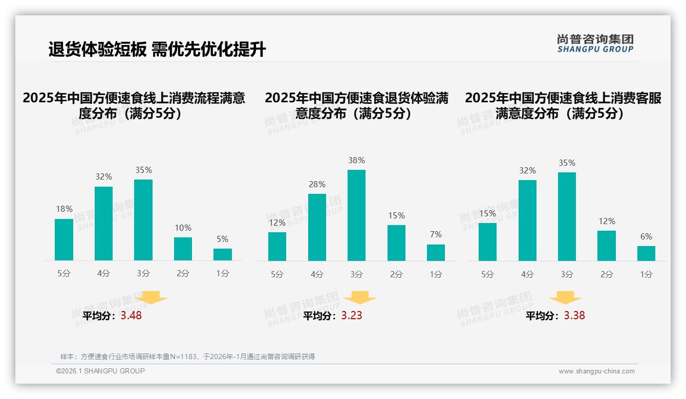 38%担心不健康阻碍方便速食推荐，尚普咨询集团独家披露减盐新品破局点-2026年1月-方便速食-38