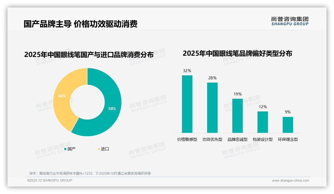 尚普咨询集团行业观察：国产眼线笔58%份额反超进口，价格战升级-2025年12月-眼线笔-38