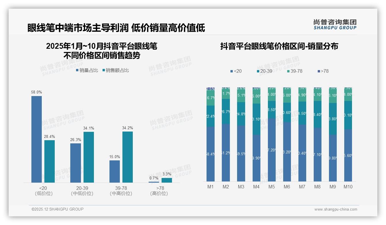 尚普咨询集团独家披露：中端39-78元价格带贡献47.9%销售额，眼线笔利润奶牛浮现-2025年12月-眼线笔-38