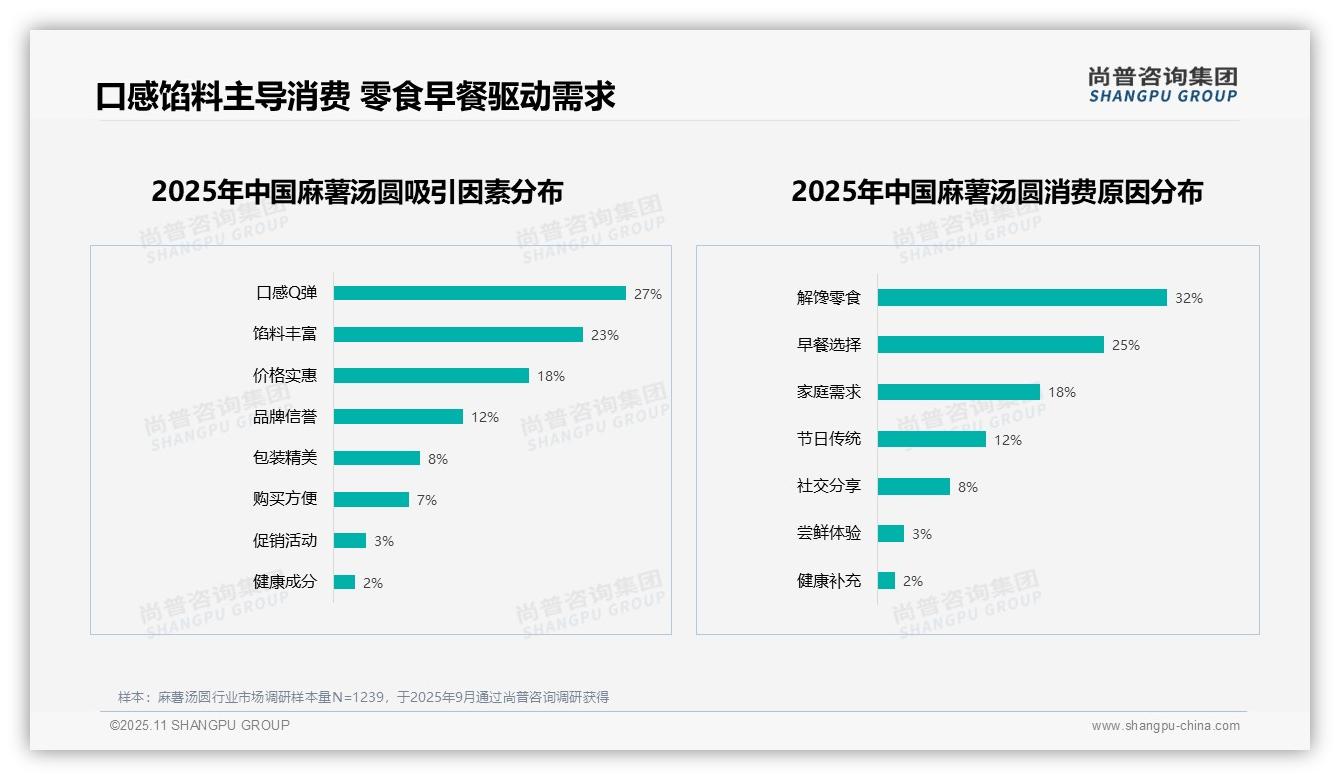 据尚普咨询集团报告：63%消费者愿意推荐麻薯汤圆-2025年11月-麻薯汤圆-38