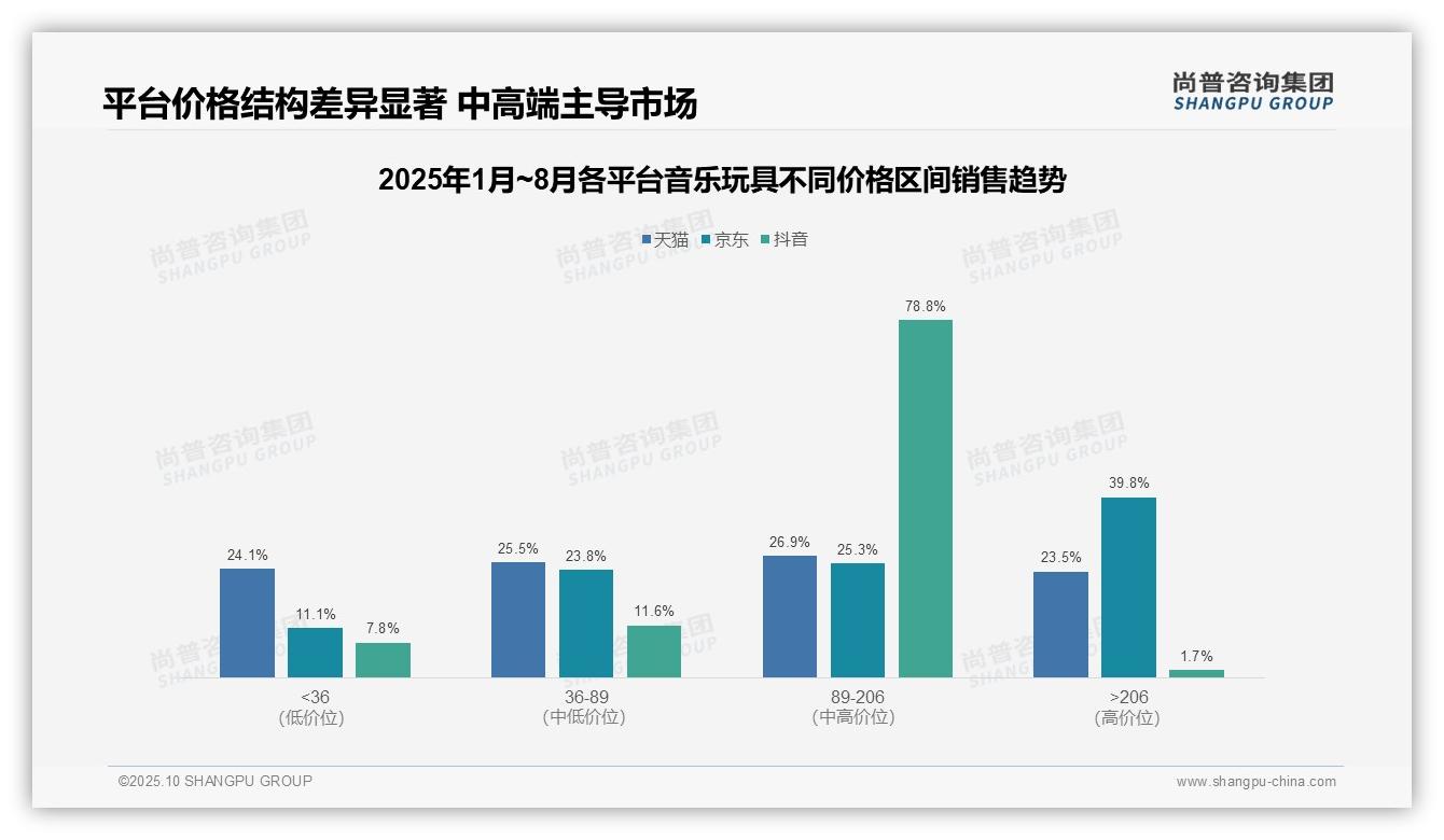 重磅发现：抖音音乐玩具中端销售额占比78.8%，尚普咨询集团报告发布-2025年10月-音乐玩具-38