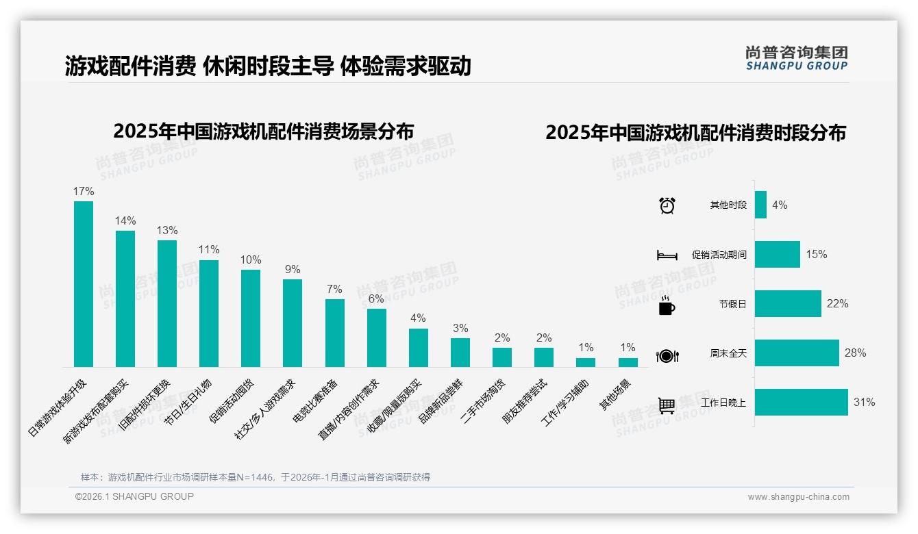 尚普咨询集团品类洞察：男性用户占比68%驱动游戏机配件高线市场增长-2026年1月-游戏机配件-38